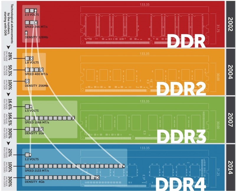 Как выбрать оперативную память для компьютера: DDR
