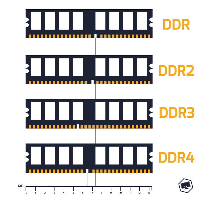 Как выбрать оперативную память для компьютера: DDR4 DDR3 DDR2 DDR отличия