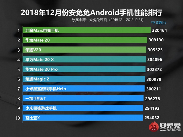 Топ-10 самых производительных смартфонов по версии AnTuTu за декабрь 2018