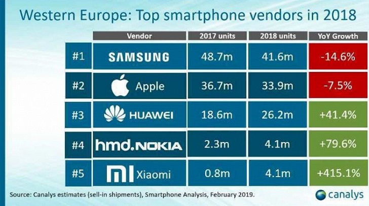 Xiaomi нарастила продажи смартфонов в Европе на 415.1% в 2018 году